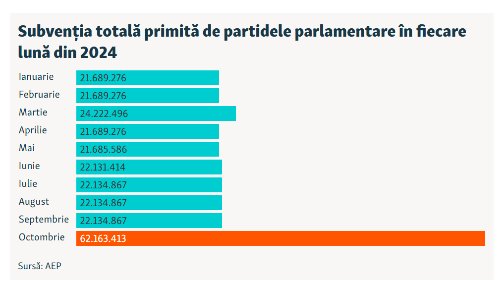Partidele au Primit 261,7 Milioane de Lei de la stat în 2024. Cheltuieli în Creștere!